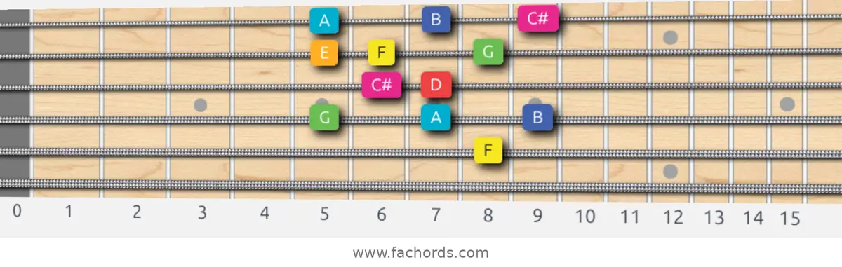 F Lydian Augmented Scale scale guitar pattern - Box pattern — position 4