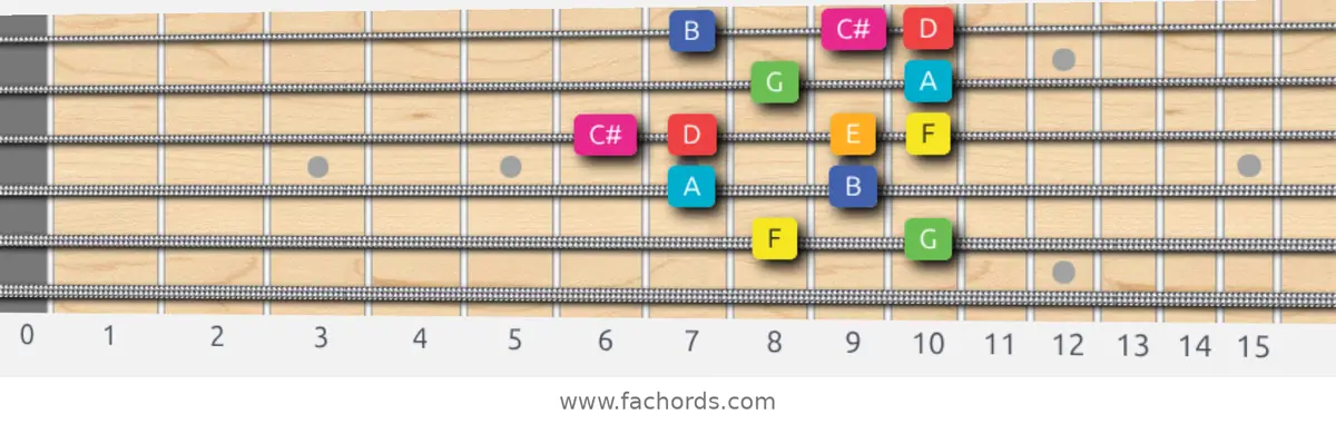 F Lydian Augmented Scale scale guitar pattern - Box pattern — position 5