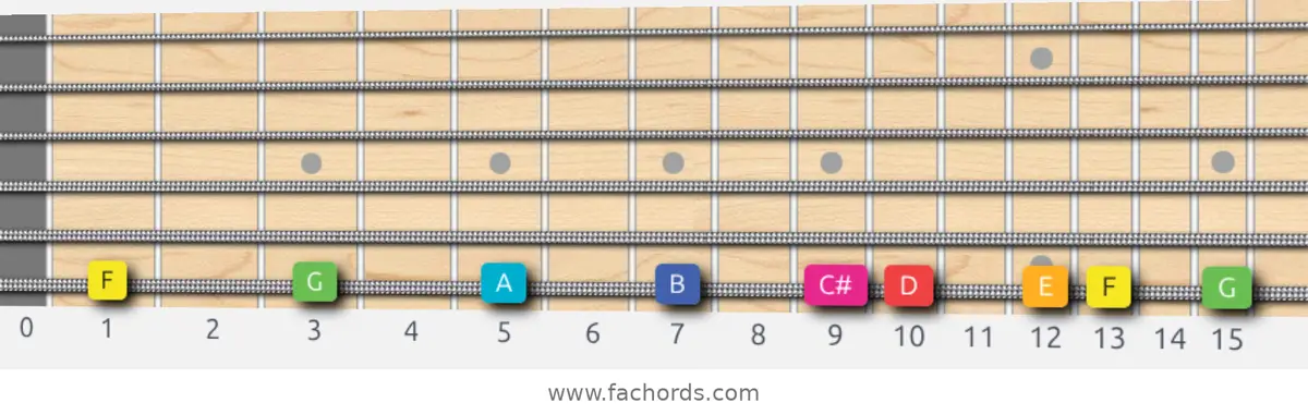 F Lydian Augmented Scale scale guitar pattern - On one string (low E)