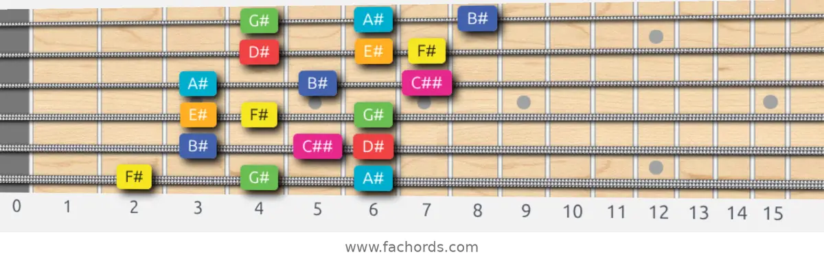 F# Lydian Augmented Scale scale guitar pattern - 3 notes per string — position 1