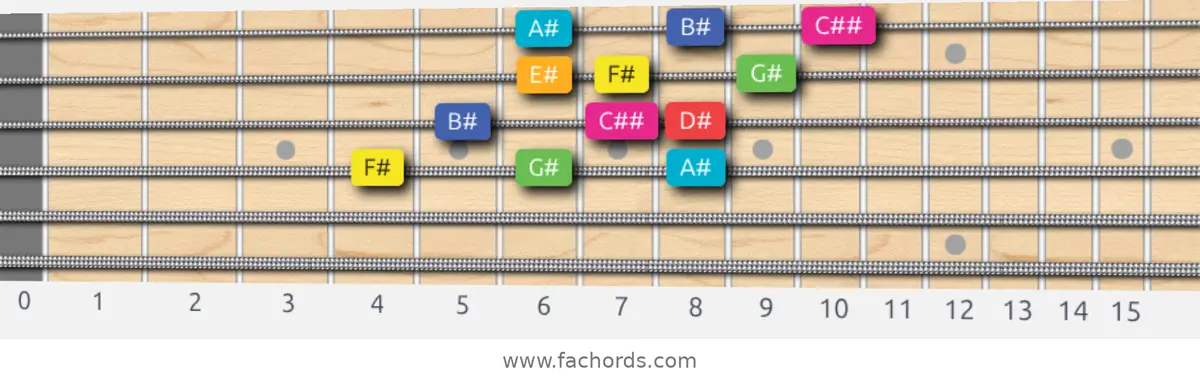 F# Lydian Augmented Scale scale guitar pattern - 3 notes per string — position 2