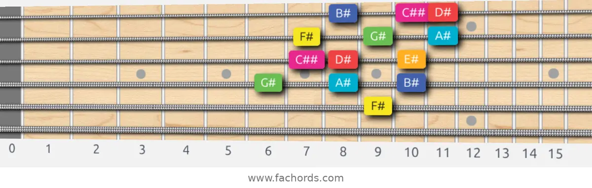 F# Lydian Augmented Scale scale guitar pattern - 3 notes per string — position 3