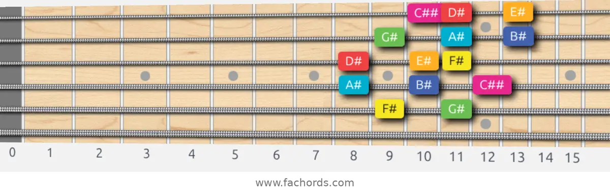 F# Lydian Augmented Scale scale guitar pattern - 3 notes per string — position 4