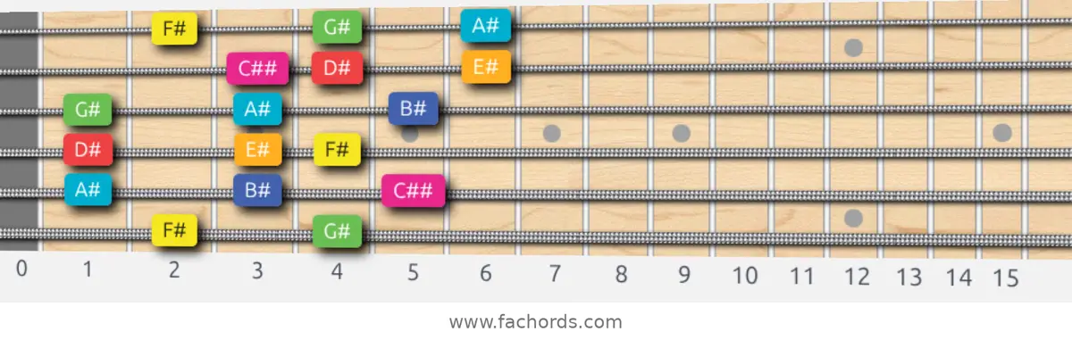 F# Lydian Augmented Scale scale guitar pattern - 3 notes per string — position 5