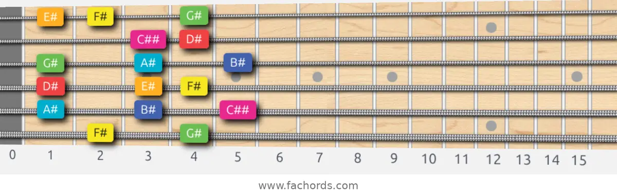 F# Lydian Augmented Scale scale guitar pattern - Box pattern — position 1