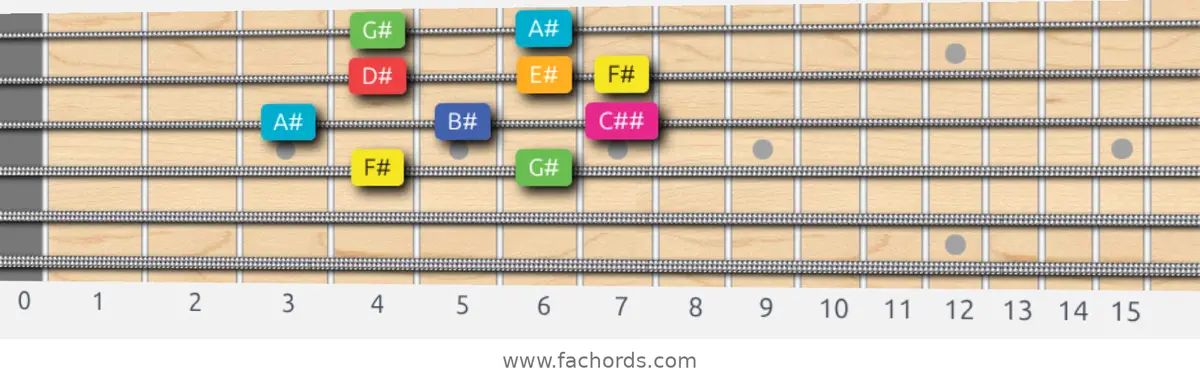 F# Lydian Augmented Scale scale guitar pattern - Box pattern — position 2