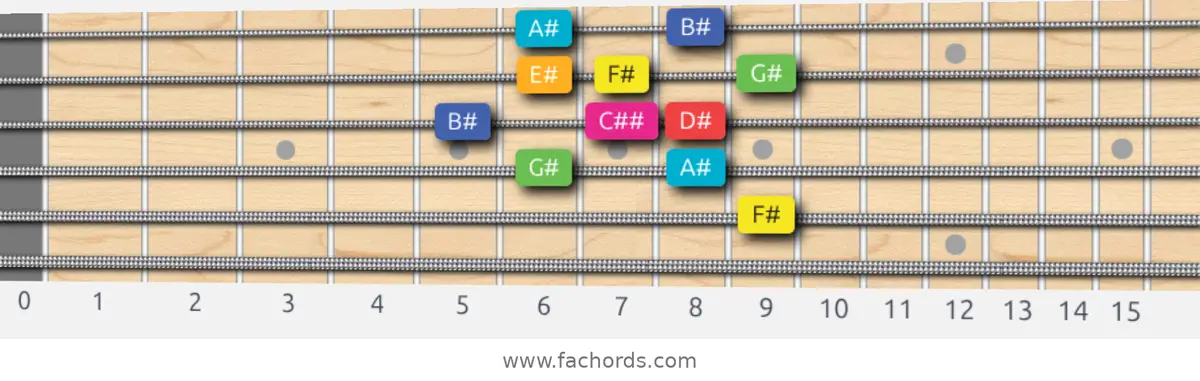 F# Lydian Augmented Scale scale guitar pattern - Box pattern — position 3
