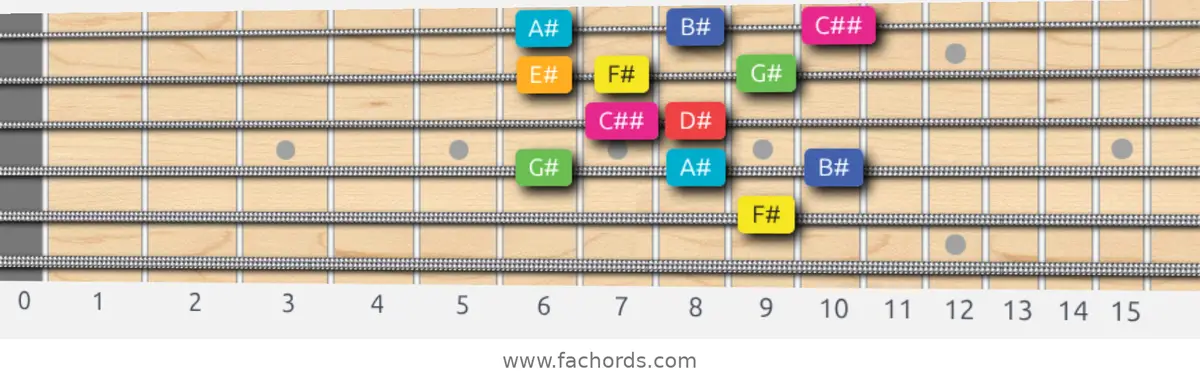 F# Lydian Augmented Scale scale guitar pattern - Box pattern — position 4