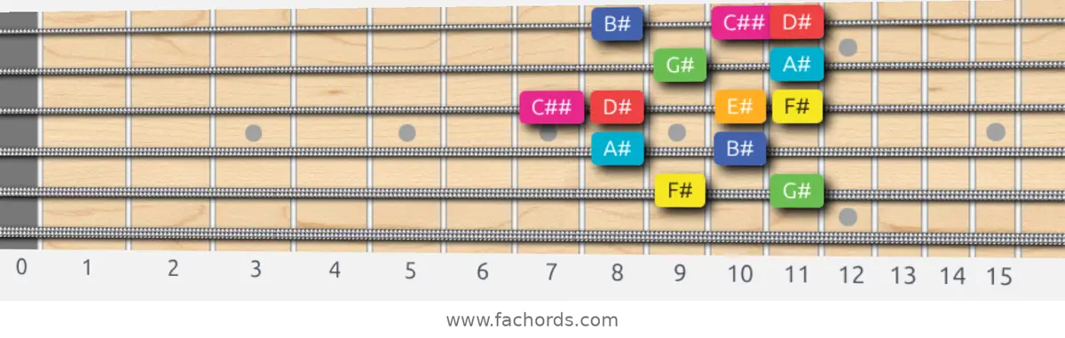 F# Lydian Augmented Scale scale guitar pattern - Box pattern — position 5