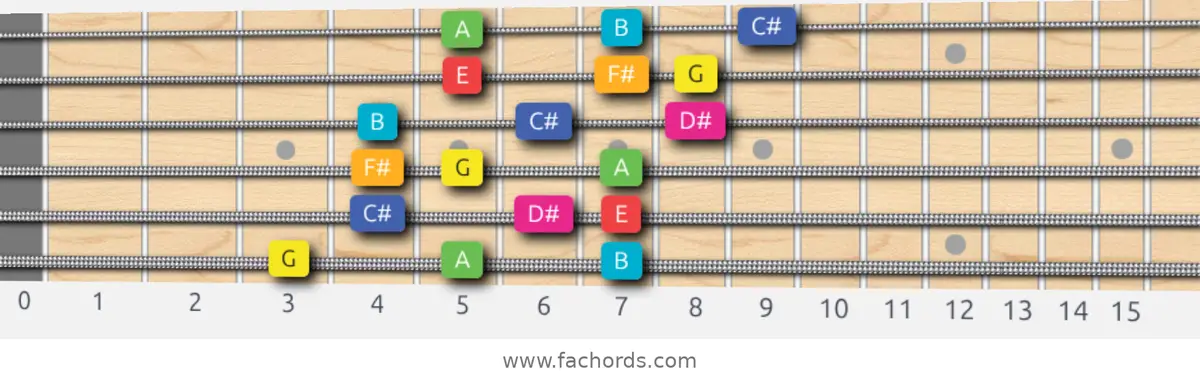 G Lydian Augmented Scale scale guitar pattern - 3 notes per string — position 1