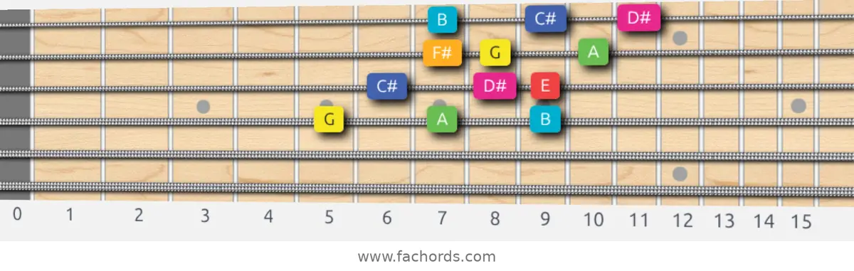 G Lydian Augmented Scale scale guitar pattern - 3 notes per string — position 2