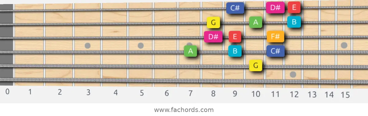 G Lydian Augmented Scale scale guitar pattern - 3 notes per string — position 3