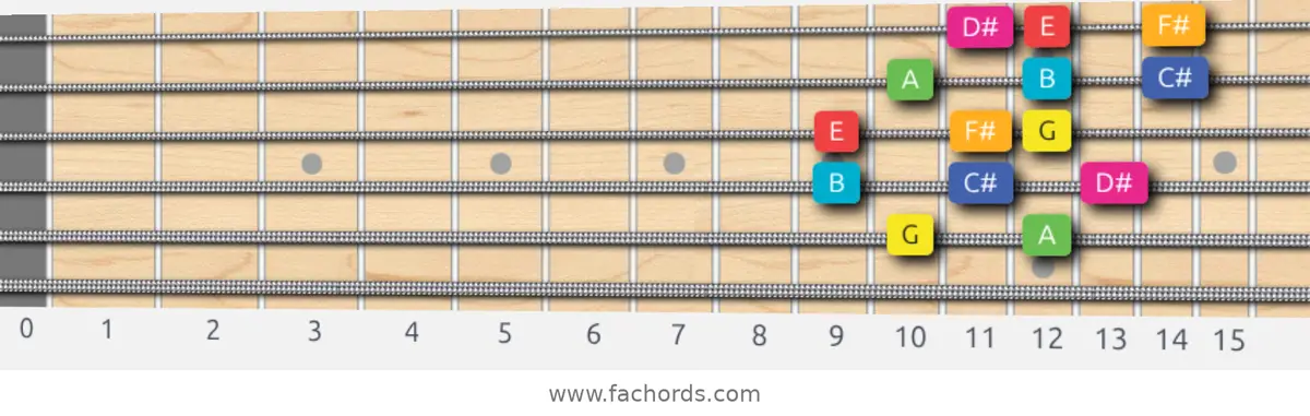 G Lydian Augmented Scale scale guitar pattern - 3 notes per string — position 4