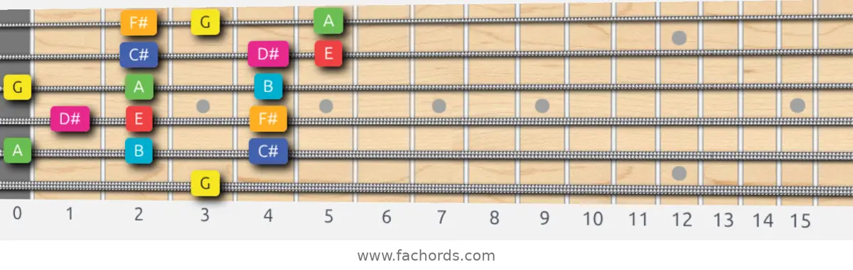 G Lydian Augmented Scale scale guitar pattern - 3 notes per string — position 5
