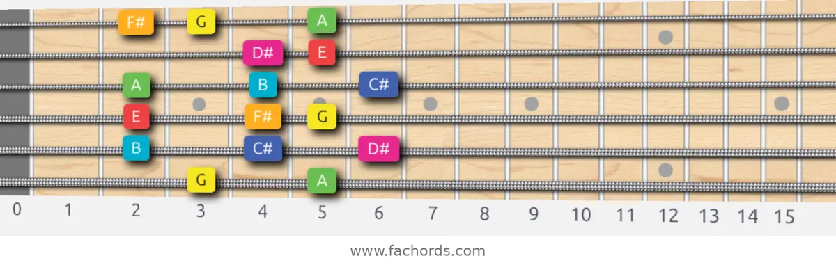 G Lydian Augmented Scale scale guitar pattern - Box pattern — position 1