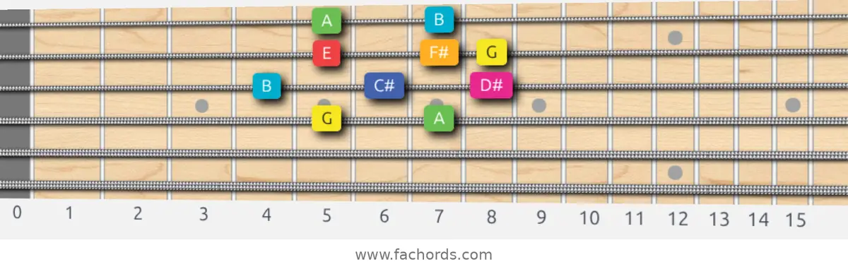 G Lydian Augmented Scale scale guitar pattern - Box pattern — position 2