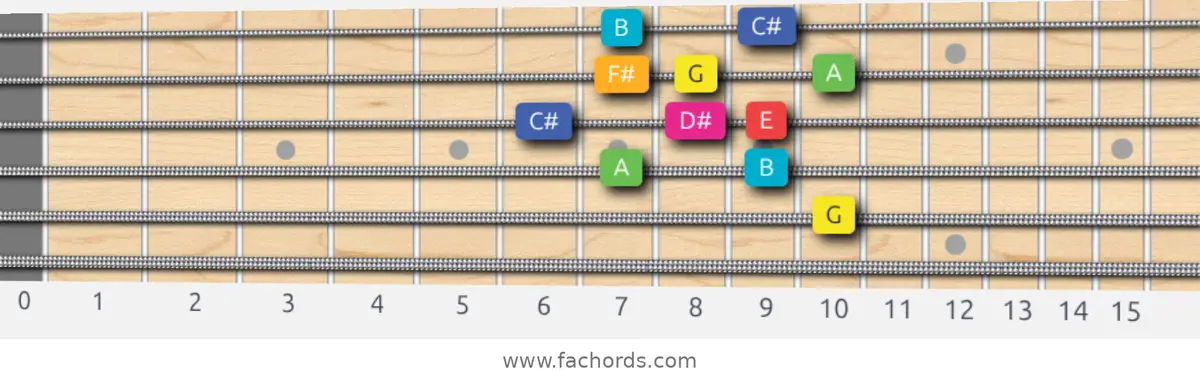 G Lydian Augmented Scale scale guitar pattern - Box pattern — position 3