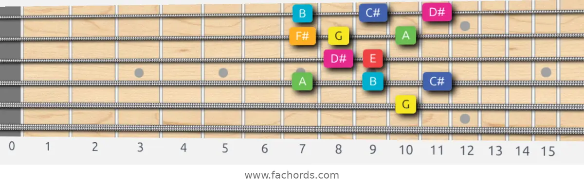 G Lydian Augmented Scale scale guitar pattern - Box pattern — position 4