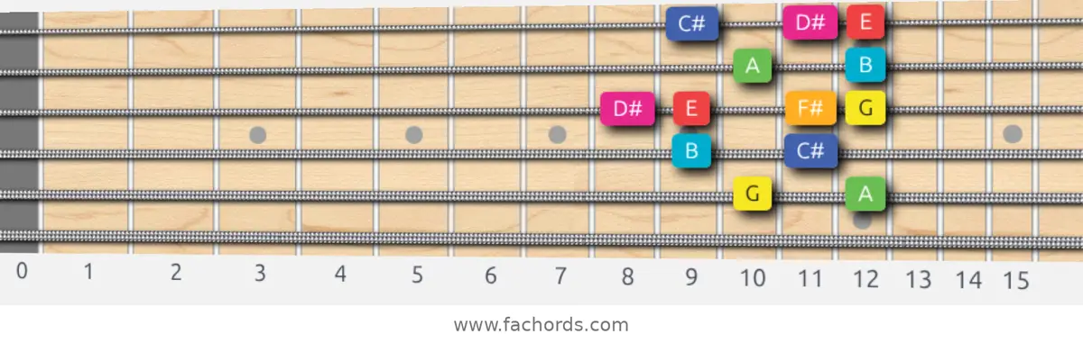 G Lydian Augmented Scale scale guitar pattern - Box pattern — position 5