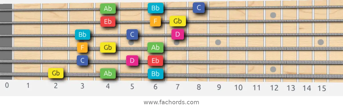 Gb Lydian Augmented Scale scale guitar pattern - 3 notes per string — position 1