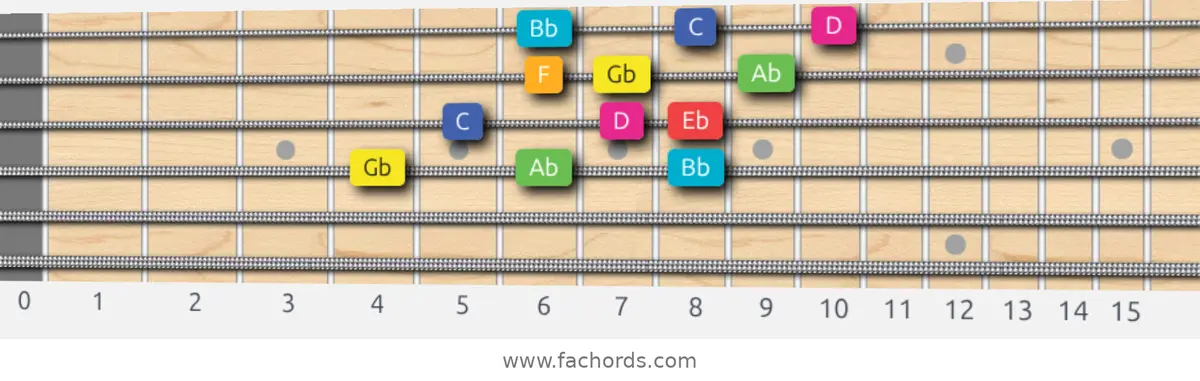 Gb Lydian Augmented Scale scale guitar pattern - 3 notes per string — position 2