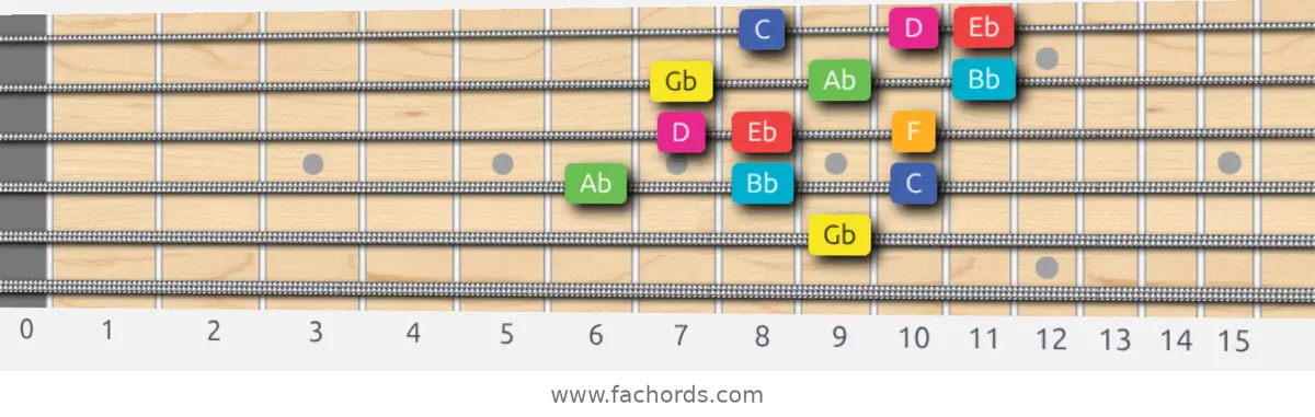 Gb Lydian Augmented Scale scale guitar pattern - 3 notes per string — position 3