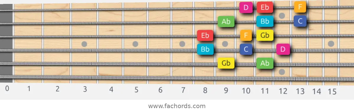 Gb Lydian Augmented Scale scale guitar pattern - 3 notes per string — position 4