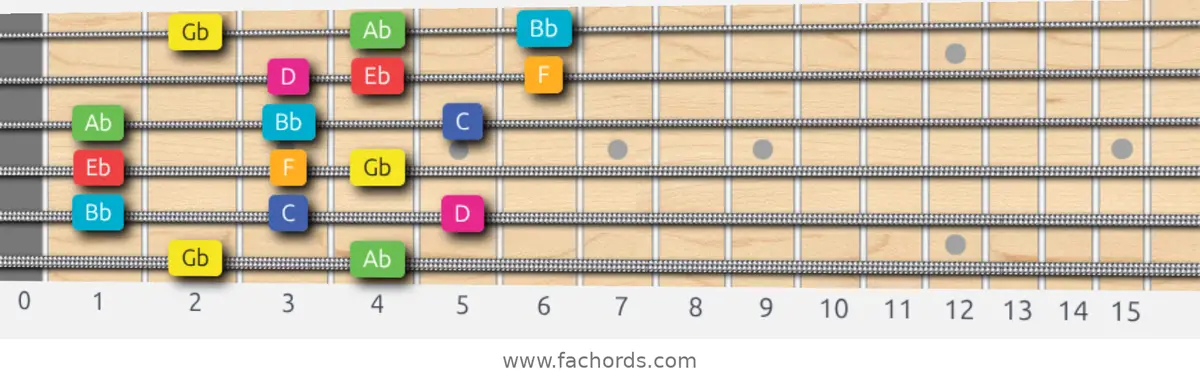 Gb Lydian Augmented Scale scale guitar pattern - 3 notes per string — position 5