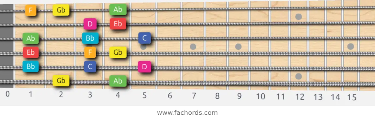 Gb Lydian Augmented Scale scale guitar pattern - Box pattern — position 1