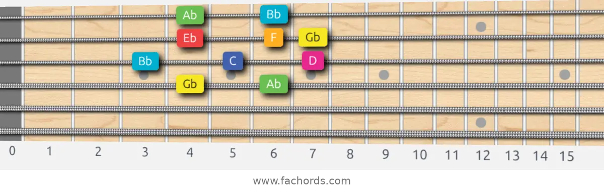 Gb Lydian Augmented Scale scale guitar pattern - Box pattern — position 2