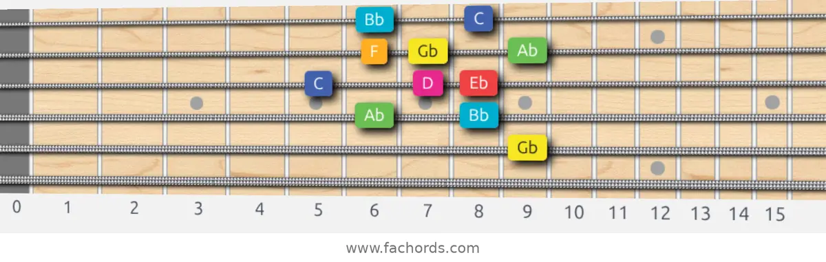 Gb Lydian Augmented Scale scale guitar pattern - Box pattern — position 3