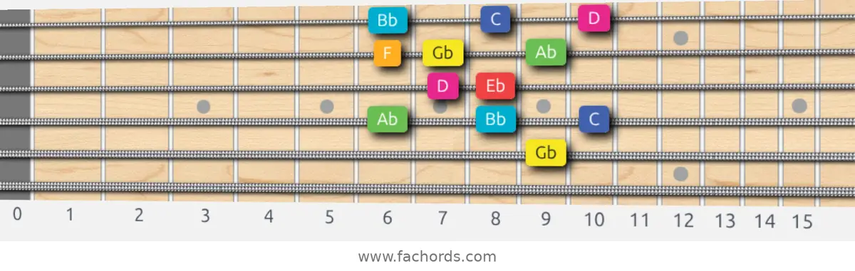 Gb Lydian Augmented Scale scale guitar pattern - Box pattern — position 4