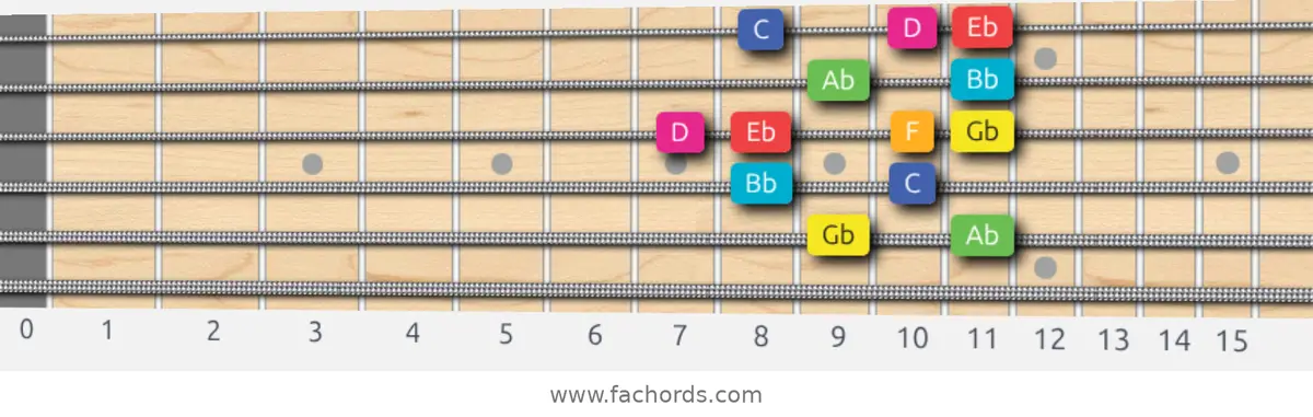 Gb Lydian Augmented Scale scale guitar pattern - Box pattern — position 5