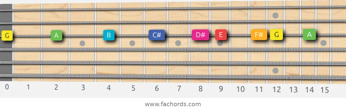 G Lydian Augmented Scale scale guitar pattern - On one string (G)