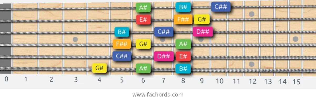 G# Lydian Augmented Scale scale guitar pattern - 3 notes per string — position 1