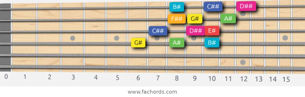 G# Lydian Augmented Scale scale guitar pattern - 3 notes per string — position 2