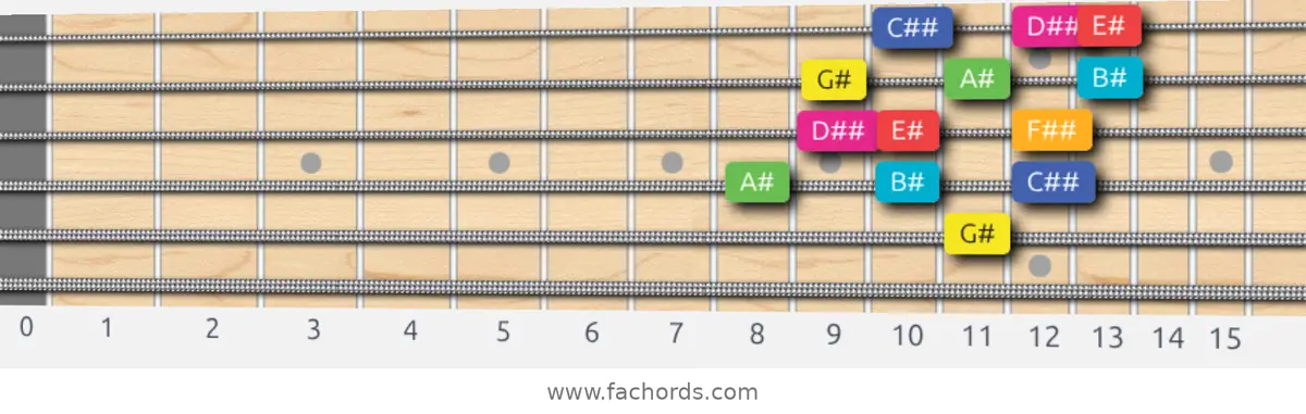 G# Lydian Augmented Scale scale guitar pattern - 3 notes per string — position 3