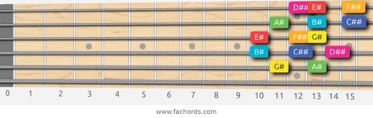 G# Lydian Augmented Scale scale guitar pattern - 3 notes per string — position 4