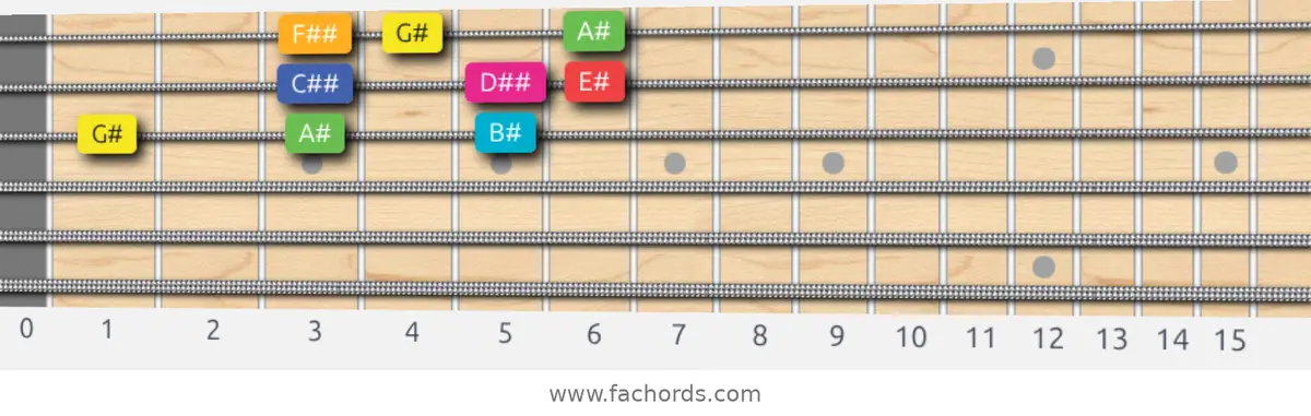 G# Lydian Augmented Scale scale guitar pattern - 3 notes per string — position 5