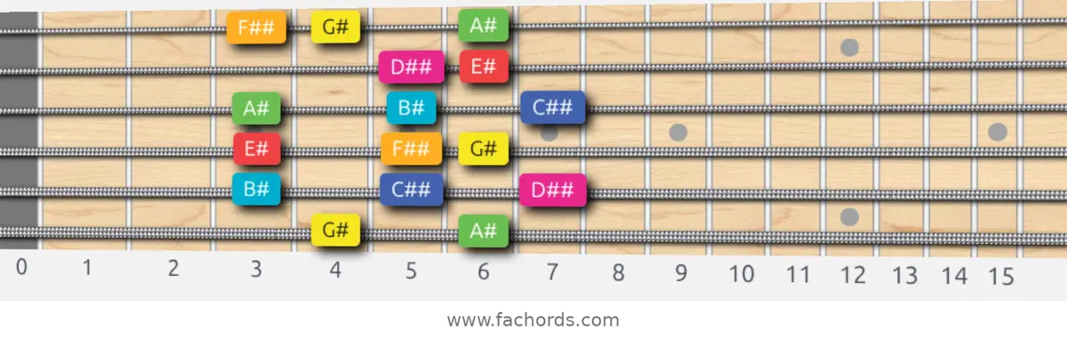 G# Lydian Augmented Scale scale guitar pattern - Box pattern — position 1