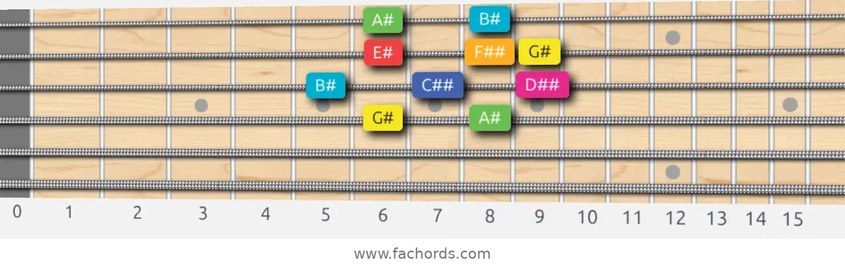 G# Lydian Augmented Scale scale guitar pattern - Box pattern — position 2