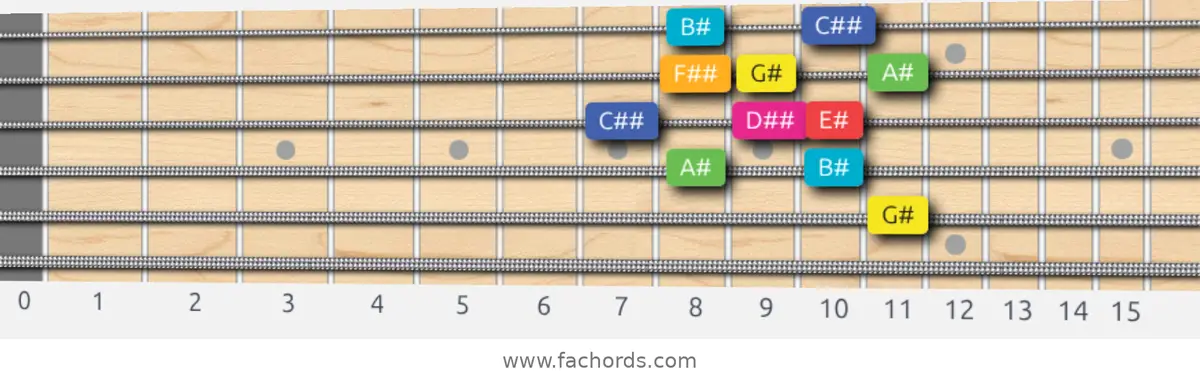 G# Lydian Augmented Scale scale guitar pattern - Box pattern — position 3