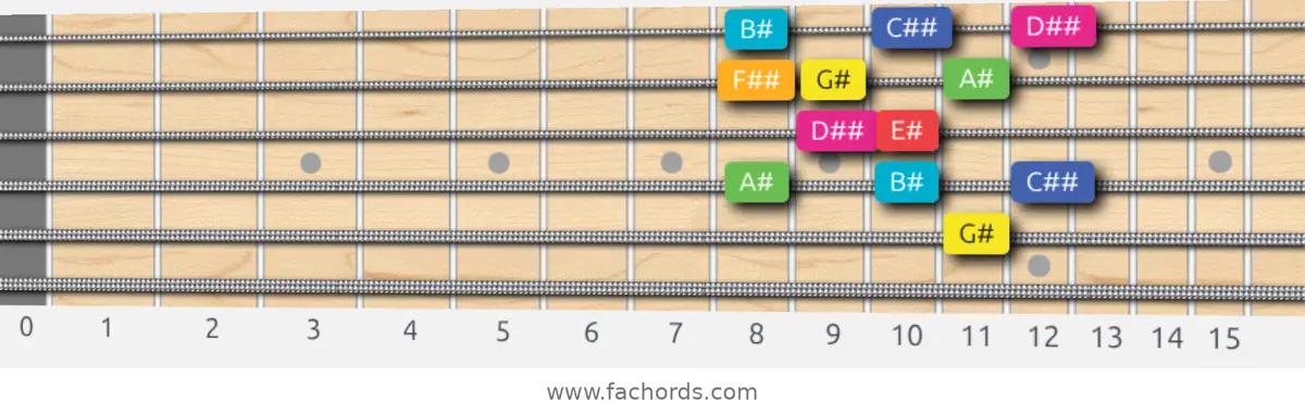 G# Lydian Augmented Scale scale guitar pattern - Box pattern — position 4
