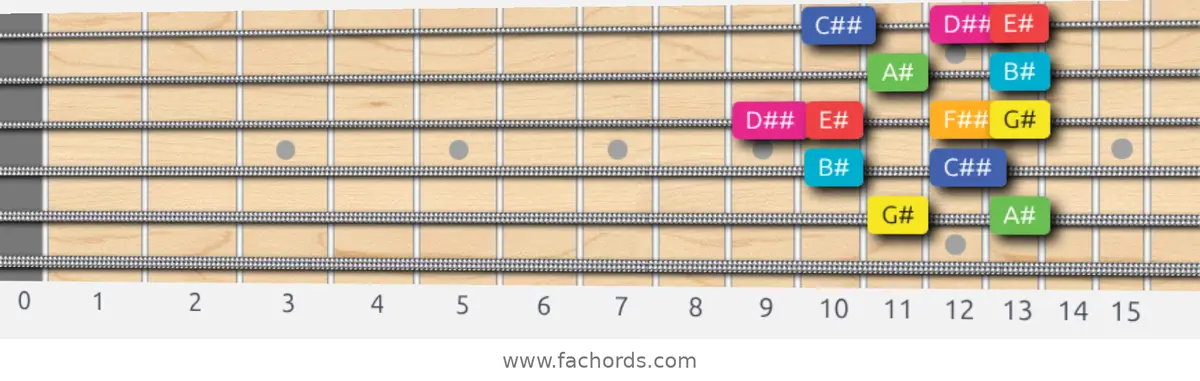 G# Lydian Augmented Scale scale guitar pattern - Box pattern — position 5