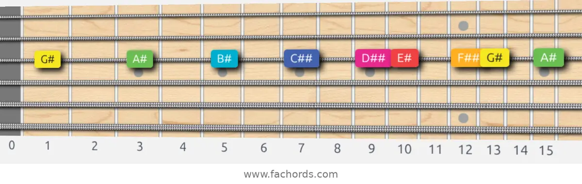 G# Lydian Augmented Scale scale guitar pattern - On one string (G)