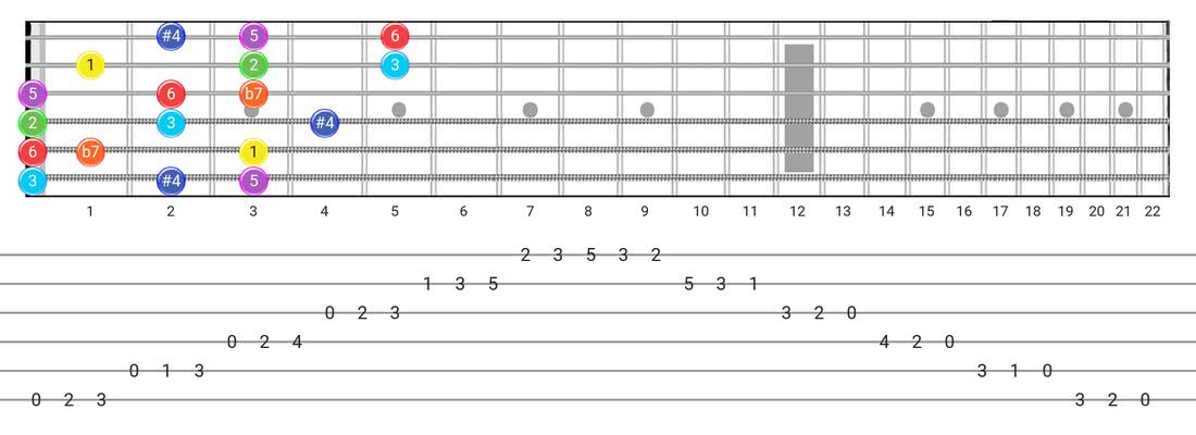 Guitar Tabs and diagras for the Lydian Dominant scale - 3 Notes per String Pattern with intervals