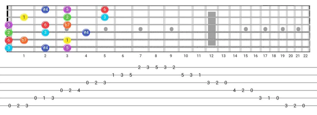 Guitar Tabs and diagras for the Lydian Dominant scale - 3 Notes per String Pattern with intervals