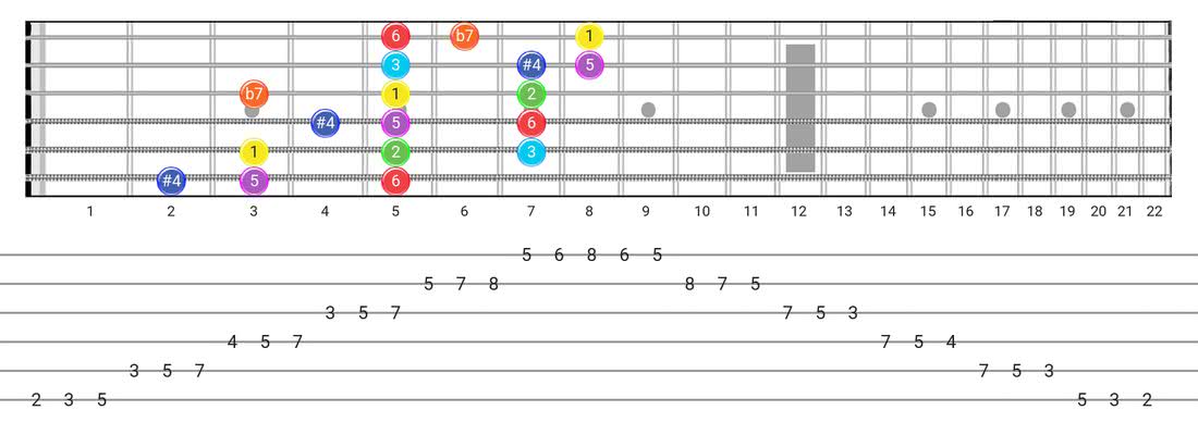 Lydian Dominant guitar scale tabs - 3 Notes per String Pattern with intervals