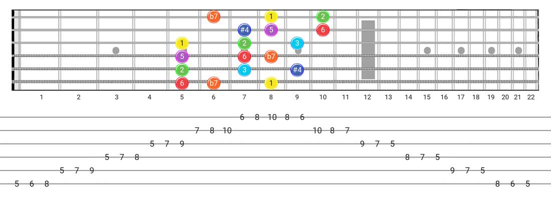 Lydian Dominant guitar scale fretboard diagram - 3 Notes per String Pattern with intervals