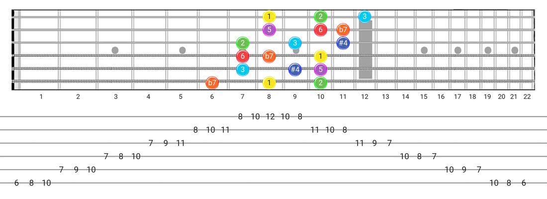 Lydian Dominant guitar scale tabs - 3 Notes per String Pattern with intervals